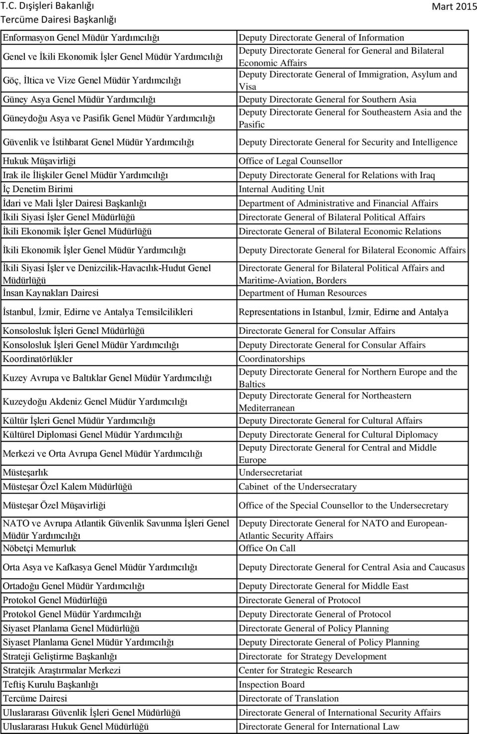 İkili Ekonomik İşler Genel İkili Ekonomik İşler Genel Müdür Yardımcılığı İkili Siyasi İşler ve Denizcilik-Havacılık-Hudut Genel İnsan Kaynakları Dairesi İstanbul, İzmir, Edirne ve Antalya