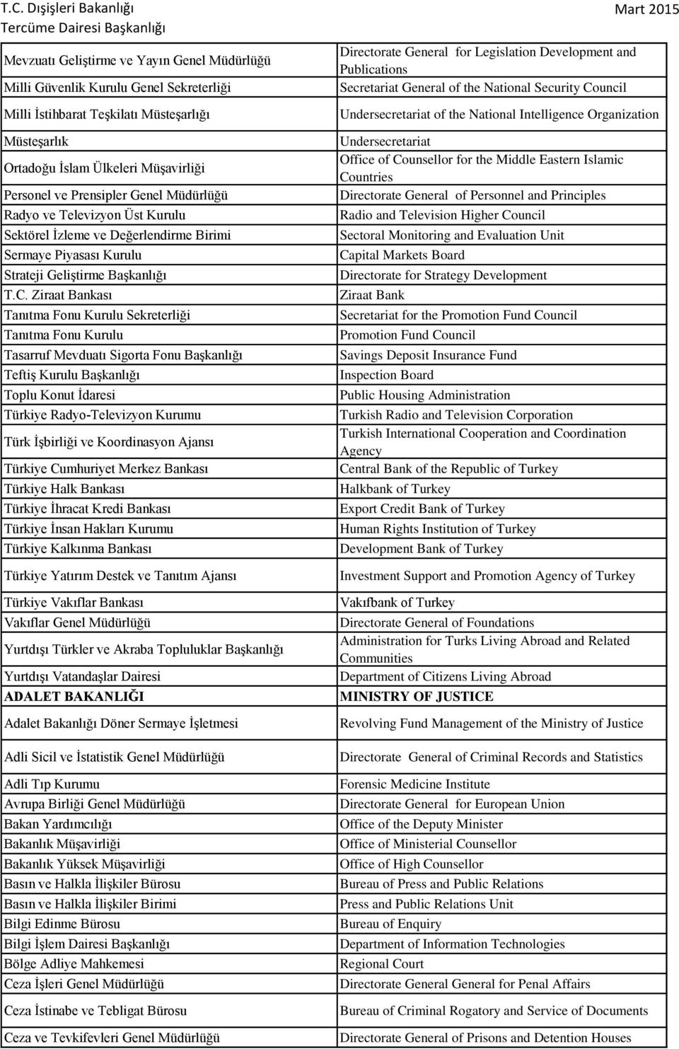 Ziraat Bankası Tanıtma Fonu Kurulu Sekreterliği Tanıtma Fonu Kurulu Tasarruf Mevduatı Sigorta Fonu Başkanlığı Teftiş Kurulu Başkanlığı Toplu Konut İdaresi Türkiye Radyo-Televizyon Kurumu Türk