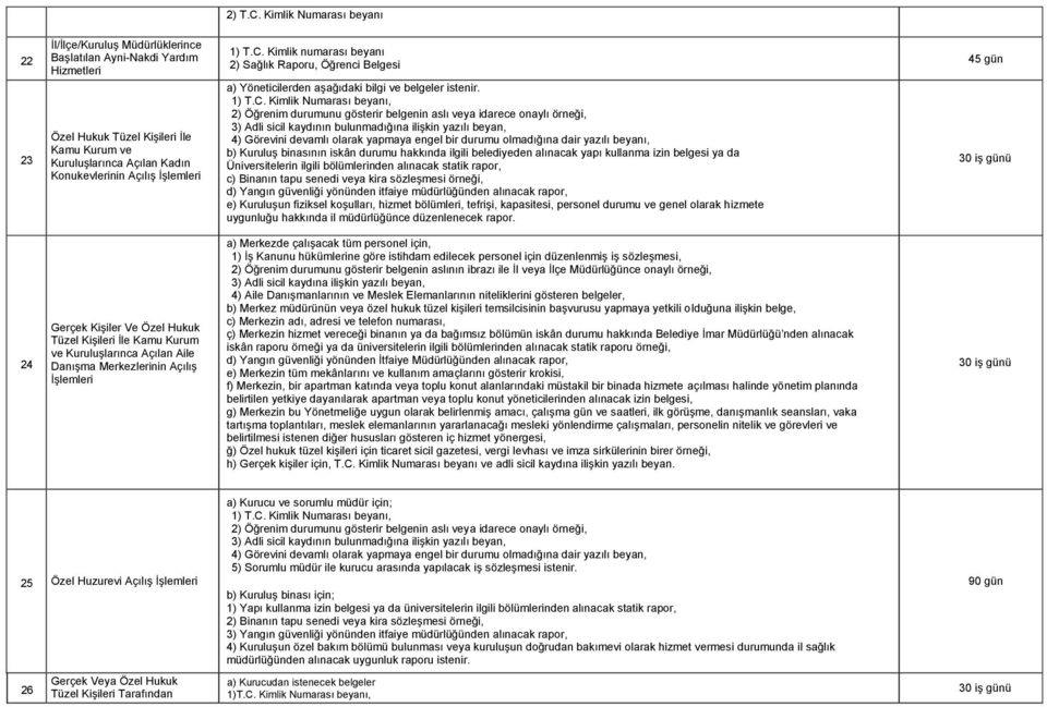Kimlik numarası beyanı 22 Başlatılan Ayni-Nakdi Yardım 45 gün 2) Sağlık Raporu, Öğrenci Belgesi Hizmetleri 23 Özel Hukuk Tüzel Kişileri İle Kamu Kurum ve Kuruluşlarınca Açılan Kadın Konukevlerinin