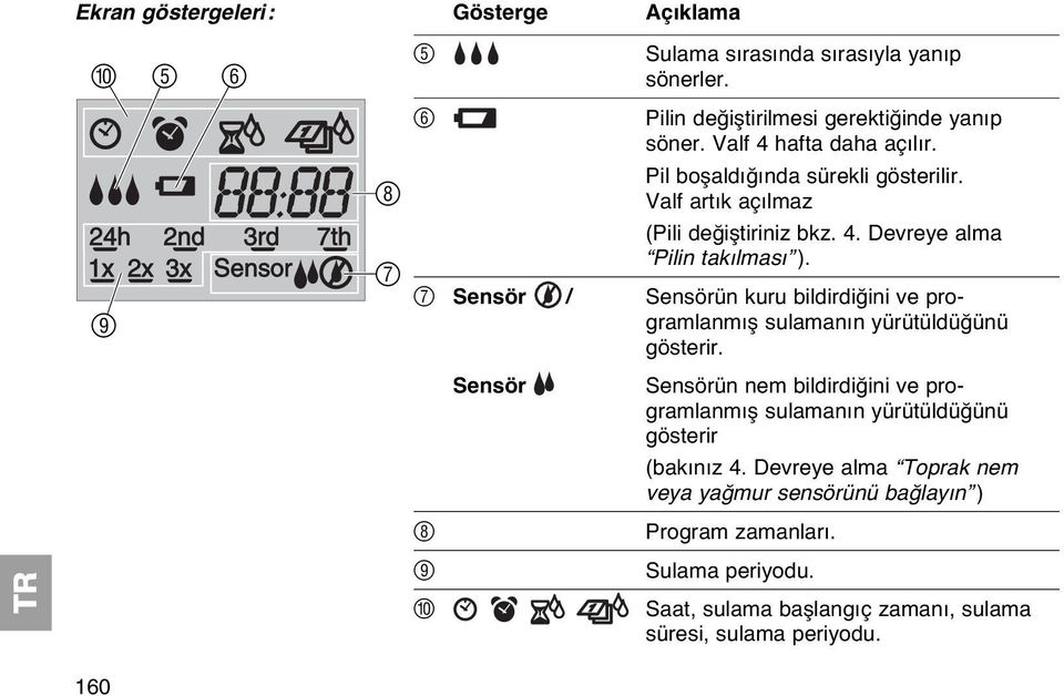 7 Sensör / Sensörün kuru bildirdiğini ve programlanmış sulamanın yürütüldüğünü gösterir.