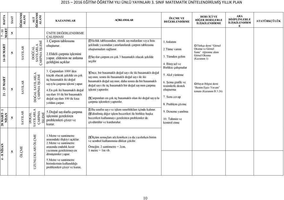 2.Eldeli çarpma işlemini yapar, eldenim ne anlama geldiğini açıklar 3. Çarpımları 1000 den küçük olacak şekilde en çok üç basamaklı iki doğal sayıyla çarpma işlemi yapar. 4.