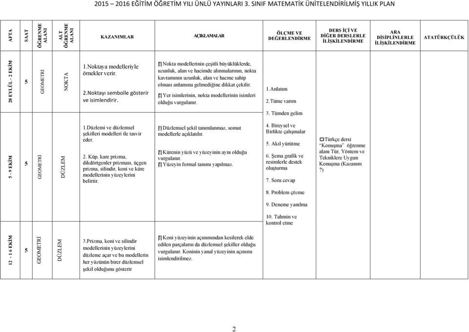 ] Yer isimlerinin, nokta modellerinin isimleri olduğu vurgulanır. - 9 EKİM DÜZLEM 1.Düzlemi ve düzlemsel şekilleri modelleri ile tasvir eder. 2.