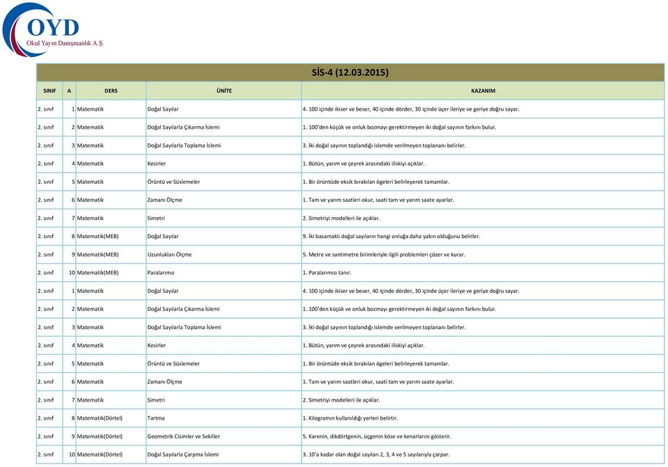 2. sınıf 4 Matematik Kesirler 1. Bütün, yarım ve çeyrek arasındaki iliskiyi açıklar. 2. sınıf 5 Matematik Örüntü ve Süslemeler 1. Bir örüntüde eksik bırakılan ögeleri belirleyerek tamamlar. 2. sınıf 6 Matematik Zamanı Ölçme 1.