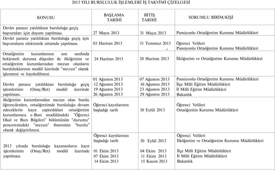 Ortaöğretim kurumlarının son sınıfında beklemeli duruma düşenler ile ilköğretim ve ortaöğretim kurumlarından mezun olanların bursluluklarının modül üzerinde "mezun" olarak işlenmesi ve kaydedilmesi.