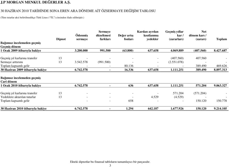 (zararları) Net dönem karı / (zararı) Dipnot Toplam Bağımsız incelemeden geçmiş Geçmiş dönem 1 Ocak itibarıyla bakiye 3.200.000 991.500 (63.800) 637.658 4.069.889 (407.560) 8.427.