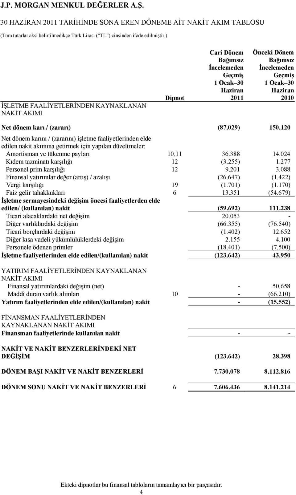 120 Net dönem karını / (zararını) işletme faaliyetlerinden elde edilen nakit akımına getirmek için yapılan düzeltmeler: Amortisman ve tükenme payları 10,11 36.388 14.