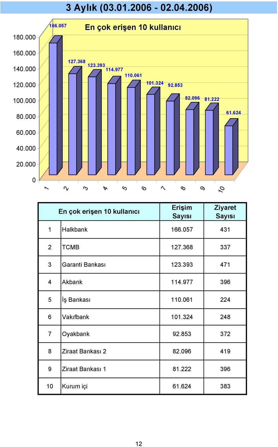 TCMB. Garanti Bankası. Akbank. İş Bankası.