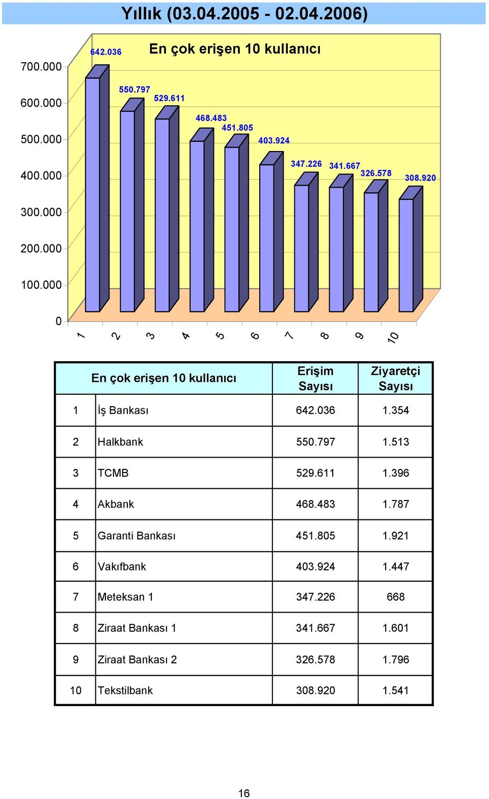 . Halkbank.. TCMB.. Akbank.. Garanti Bankası.