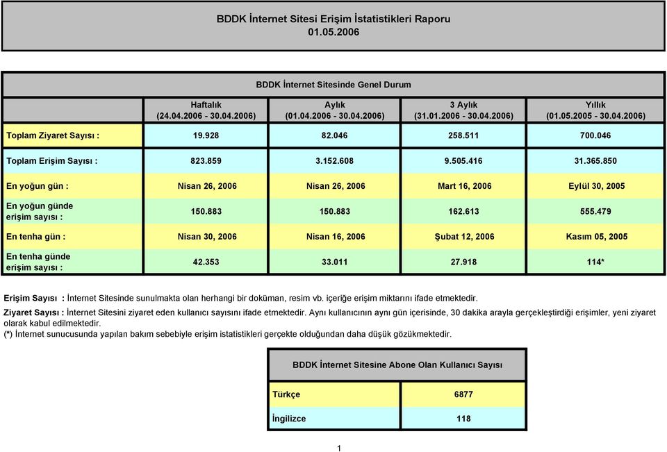 .. * Erişim : İnternet Sitesinde sunulmakta olan herhangi bir doküman, resim vb. içeriğe erişim miktarını ifade etmektedir. : İnternet Sitesini ziyaret eden kullanıcı sayısını ifade etmektedir.