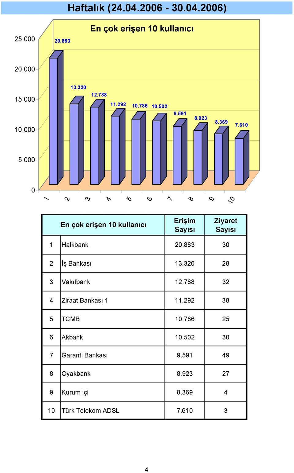 İş Bankası. Vakıfbank. Ziraat Bankası. TCMB. Akbank.