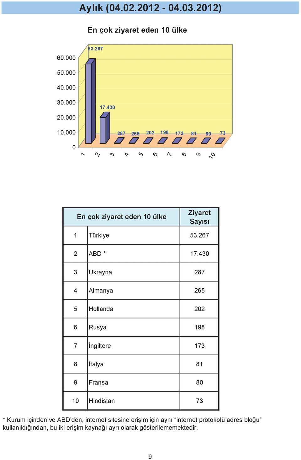 4 Ukrayna 8 4 Almanya 6 Hollanda 6 Rusya 198 ngiltere 1 8 talya 81 9 Fransa 8 1 Hindistan * Kurum