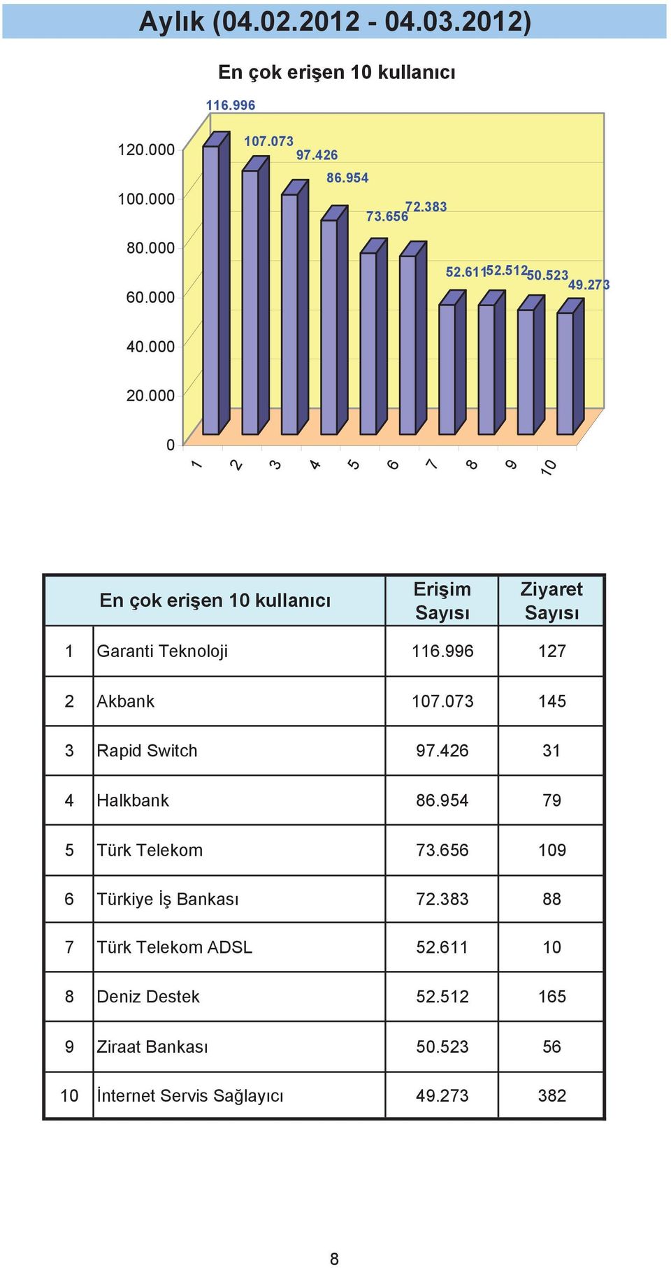 14 Rapid Switch 9.46 1 4 Halkbank 86.94 9 Türk Telekom.66 19 6 Türkiye Bankası.