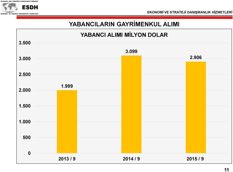 000 YABANCI ALIMI MİLYON DOLAR 3.099 2.906 2.