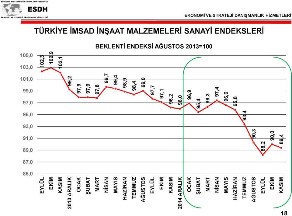98,9 98,4 97,7 97,1 96,9 96,3 97,4 96,6 95,8 99,0 102,3 102,9 102,1 EKONOMİ VE STRATEJİ DANIŞMANLIK HİZMETLERİ TÜRKİYE İMSAD