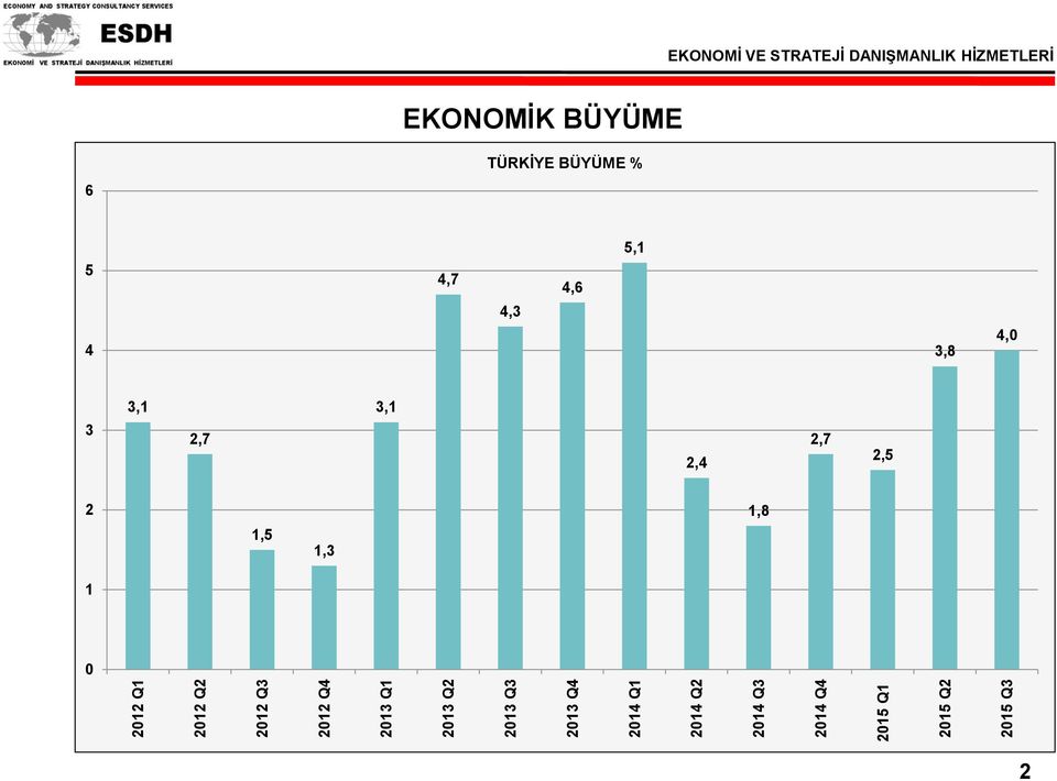 STRATEJİ DANIŞMANLIK HİZMETLERİ EKONOMİK BÜYÜME 6 TÜRKİYE BÜYÜME %