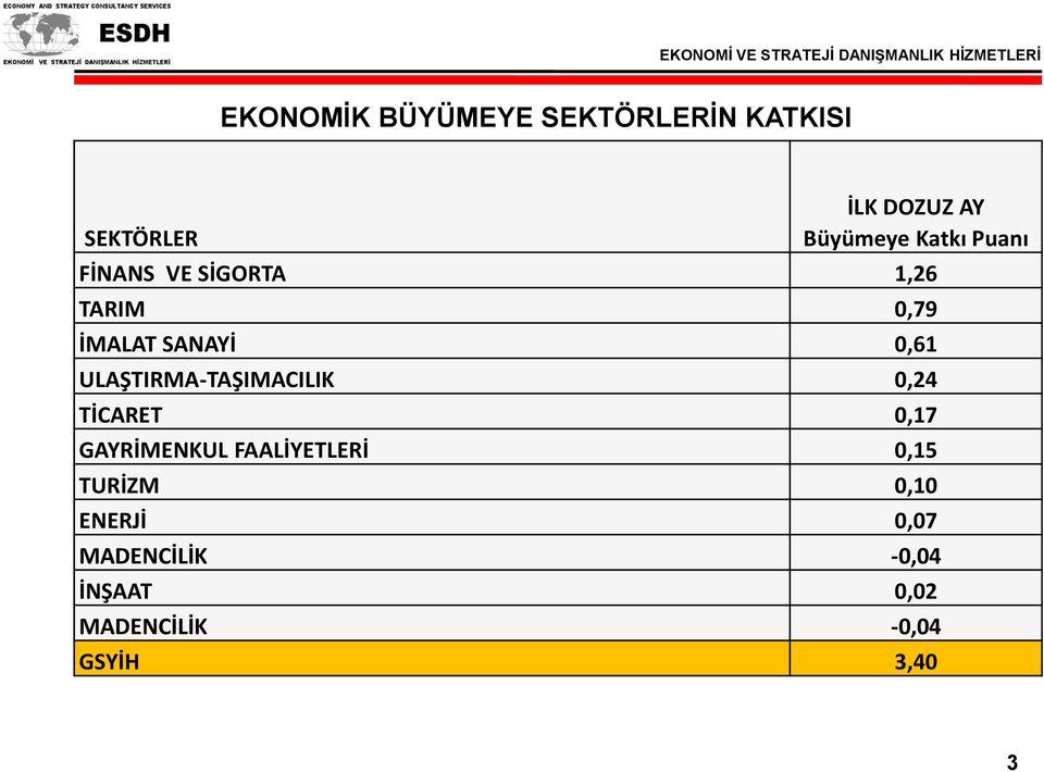 ULAŞTIRMA-TAŞIMACILIK 0,24 TİCARET 0,17 GAYRİMENKUL FAALİYETLERİ 0,15