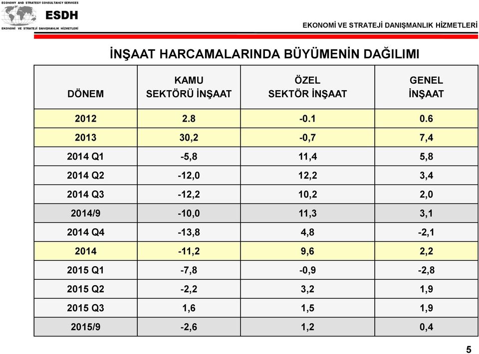 6 2013 30,2-0,7 7,4 2014 Q1-5,8 11,4 5,8 2014 Q2-12,0 12,2 3,4 2014 Q3-12,2 10,2 2,0