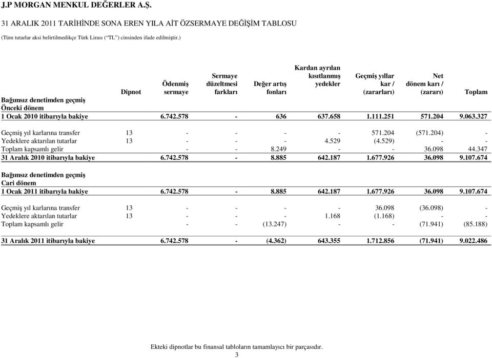 (zararları) Net dönem karı / (zararı) Dipnot Toplam Bağımsız denetimden geçmiş Önceki dönem 1 Ocak 2010 itibarıyla bakiye 6.742.578-636 637.658 1.111.251 571.204 9.063.