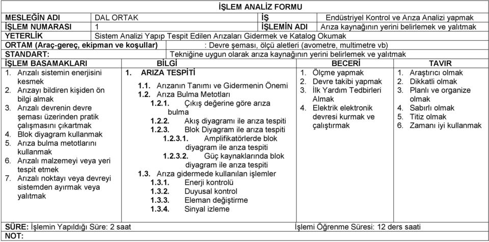 yerini belirlemek ve yalıtmak İŞLEM BASAMAKLARI BİLGİ BECERİ TAVIR 1. Arızalı sistemin enerjisini 1. ARIZA TESPİTİ 1. Ölçme yapmak kesmek 2. Devre takibi yapmak 1.1. Arızanın Tanımı ve Gidermenin Önemi 2.