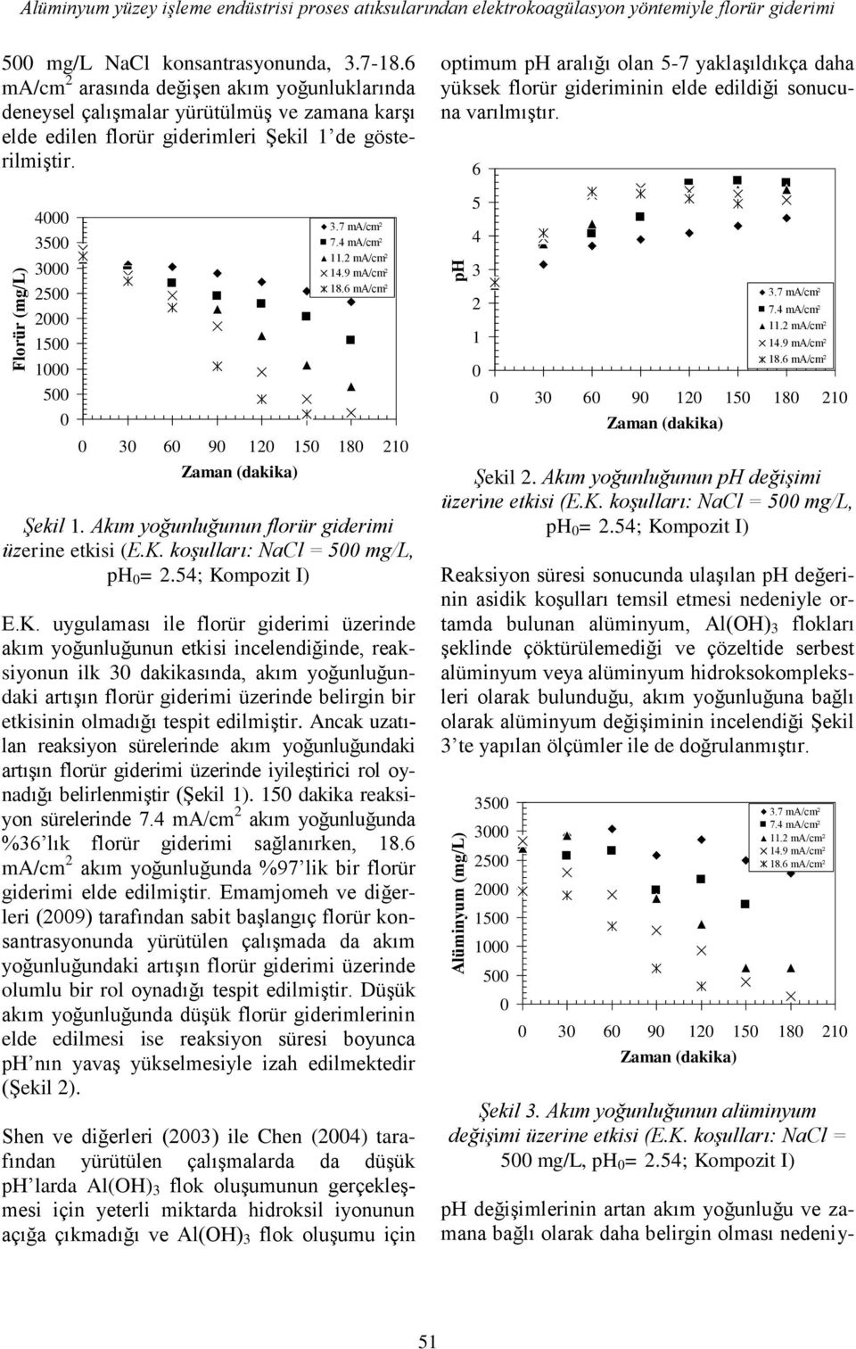 Akım yoğunluğunun florür giderimi üzerine etkisi (E.K.