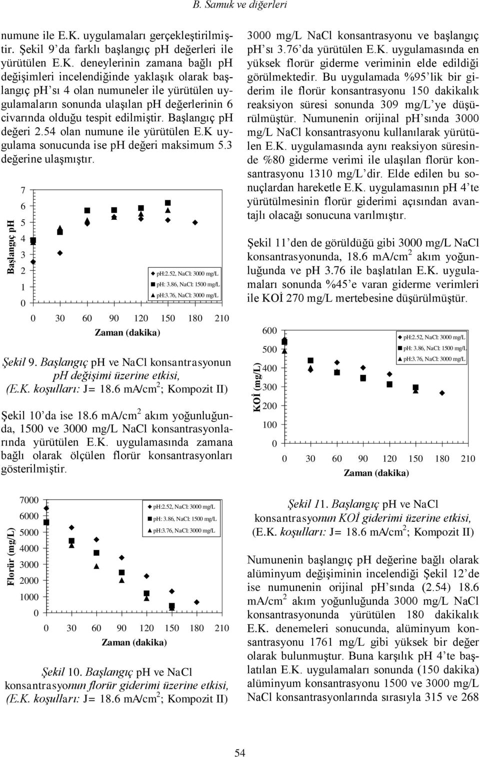 uygulamaları gerçekleştirilmiştir. Şekil 9 da farklı başlangıç ph değerleri ile yürütülen E.K.