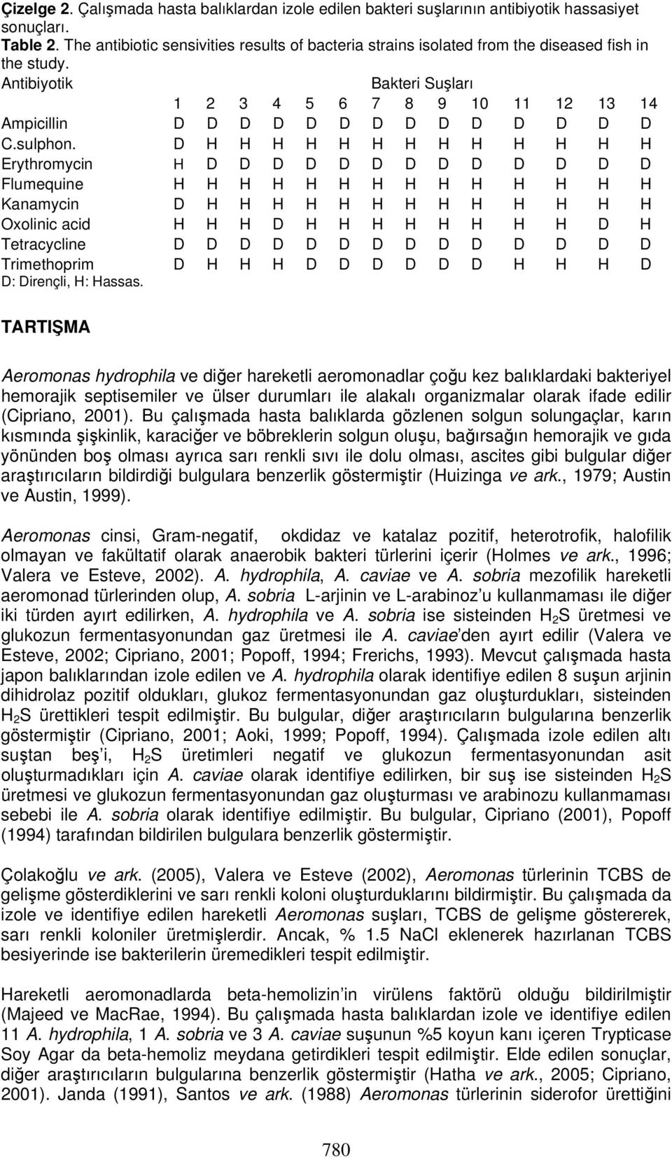 Antibiyotik Bakteri Suşları 1 2 3 4 5 6 7 8 9 10 11 12 13 14 Ampicillin D D D D D D D D D D D D D D C.sulphon.