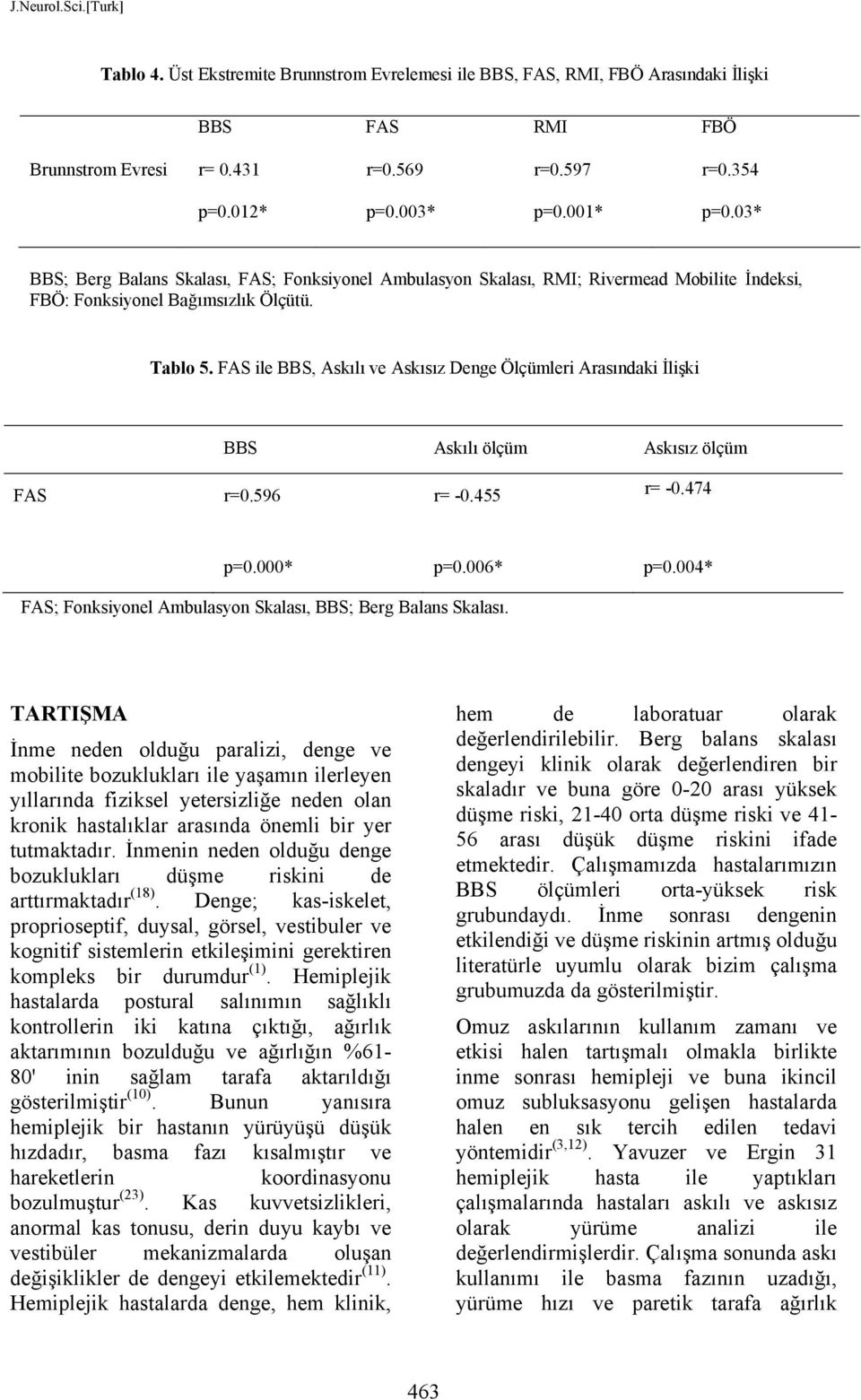 FAS ile BBS, Askılı ve Askısız Denge Ölçümleri Arasındaki İlişki BBS Askılı ölçüm Askısız ölçüm FAS r=0.596 r= -0.455 r= -0.474 p=0.000* p=0.006* p=0.