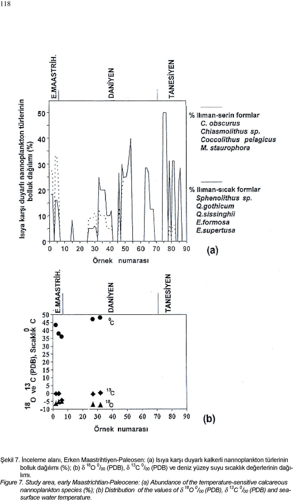 dağılımı (%); (b) δ 18 O 0 /00 (PDB), δ 13 C 0 /00 (PDB) ve deniz yüzey suyu sıcaklık değerlerinin dağılımı. Figure 7.