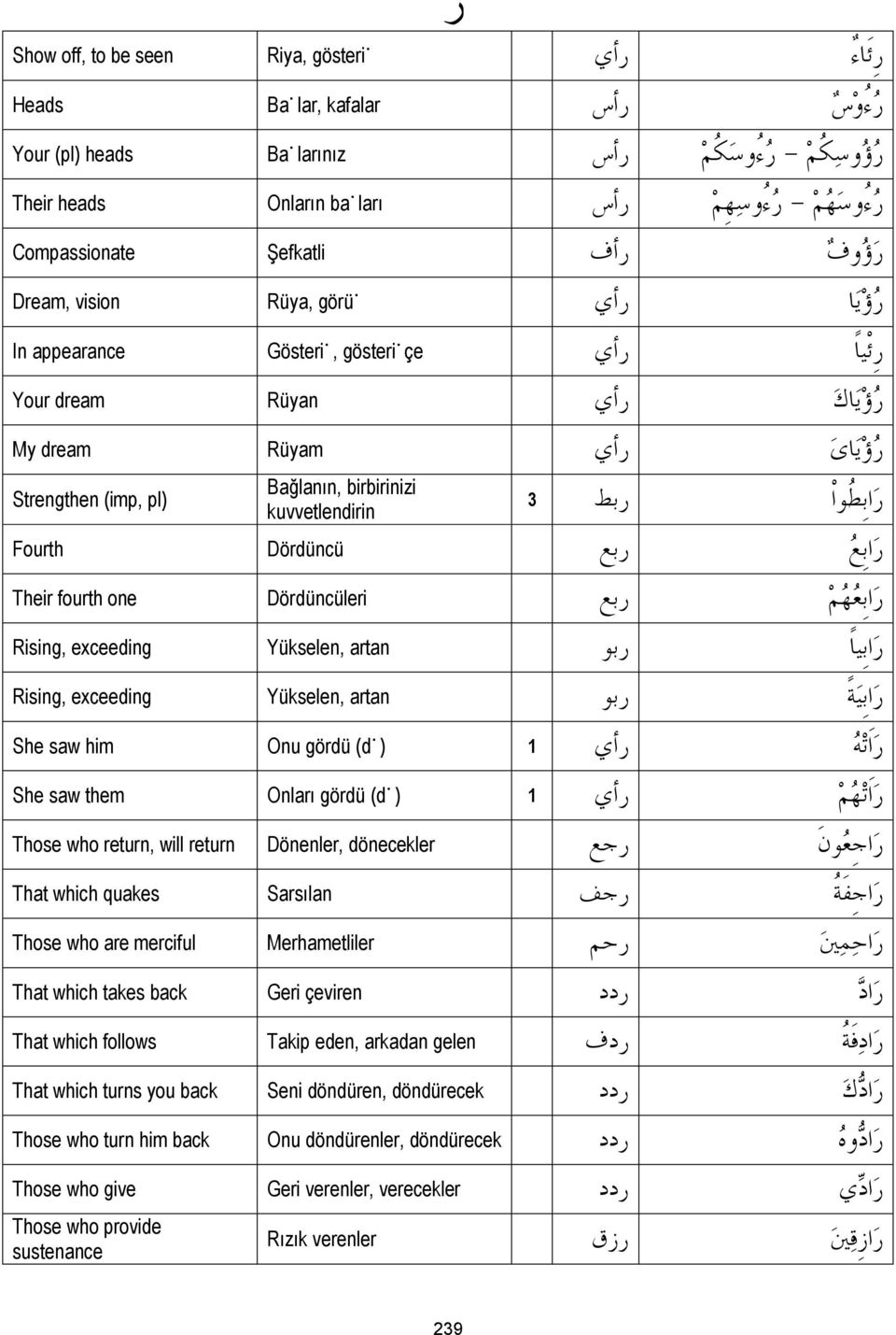 Bağlanın, birbirinizi kuvvetlendirin 3 ربط ر ا ب طو ا Fourth Dördüncü ربع ر ا بع Their fourth one Dördüncüleri ربع ر ا بع ه م Rising, exceeding Yükselen, artan ربو ر ا بي ا Rising, exceeding