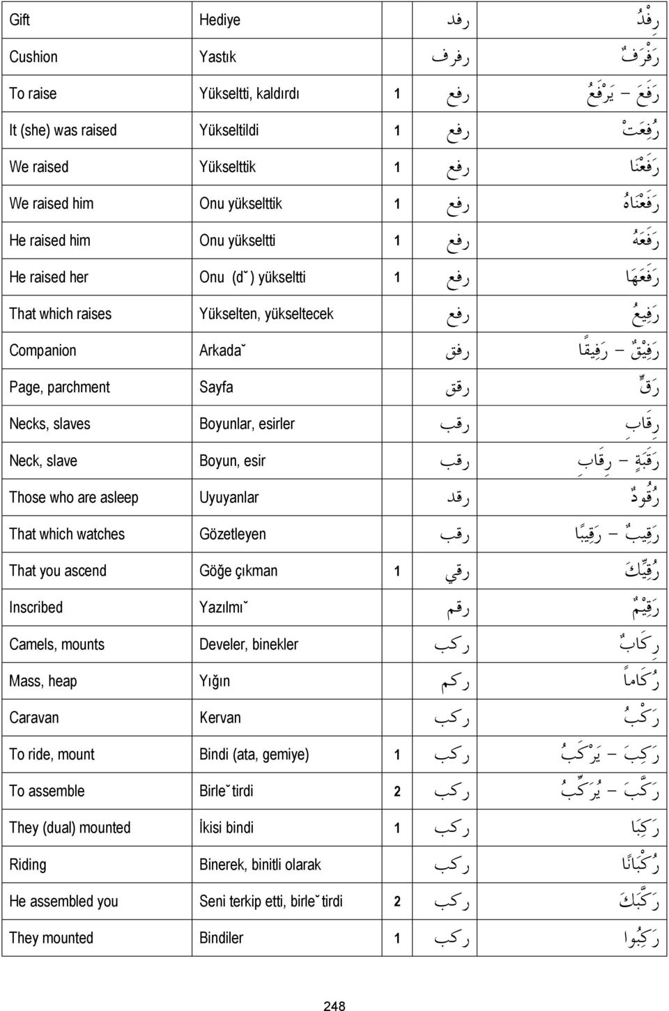 Companion Arkada ر ق رقق Page, parchment Sayfa ر قا ب رقب Necks, slaves Boyunlar, esirler ر قب ة - ر قا ب رقب Neck, slave Boyun, esir ر قود رقد Those who are asleep Uyuyanlar ر ق يب - ر ق يب ا رقب