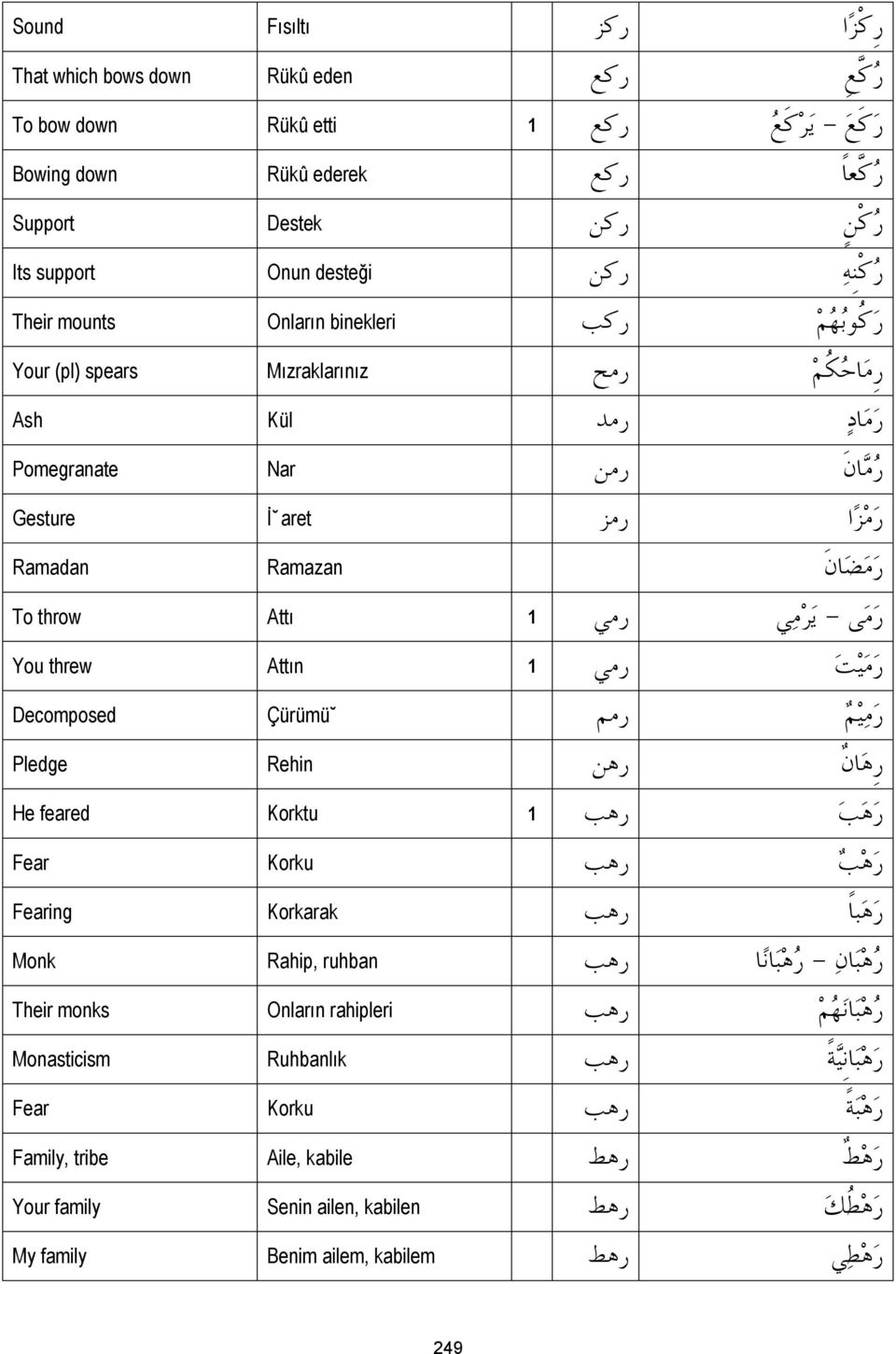 م ى - ي ر م ي رمي To throw Attı 1 ر م ي ت رمي You threw Attın 1 ر م ي م رمم Decomposed Çürümü ره ا ن رهن Pledge Rehin ر ه ب رهب He feared Korktu 1 ر ه ب رهب Fear Korku ر ه ب ا رهب Fearing Korkarak ر