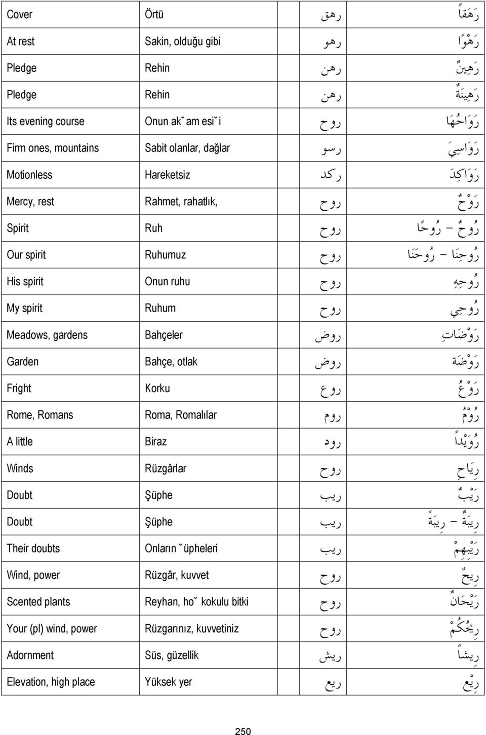 ruhu ر وح ي روح My spirit Ruhum ر و ض ات روض Meadows, gardens Bahçeler ر و ض ة روض Garden Bahçe, otlak ر و ع روع Fright Korku ر و م روم Rome, Romans Roma, Romalılar ر و ي د ا رود A little Biraz ري ا