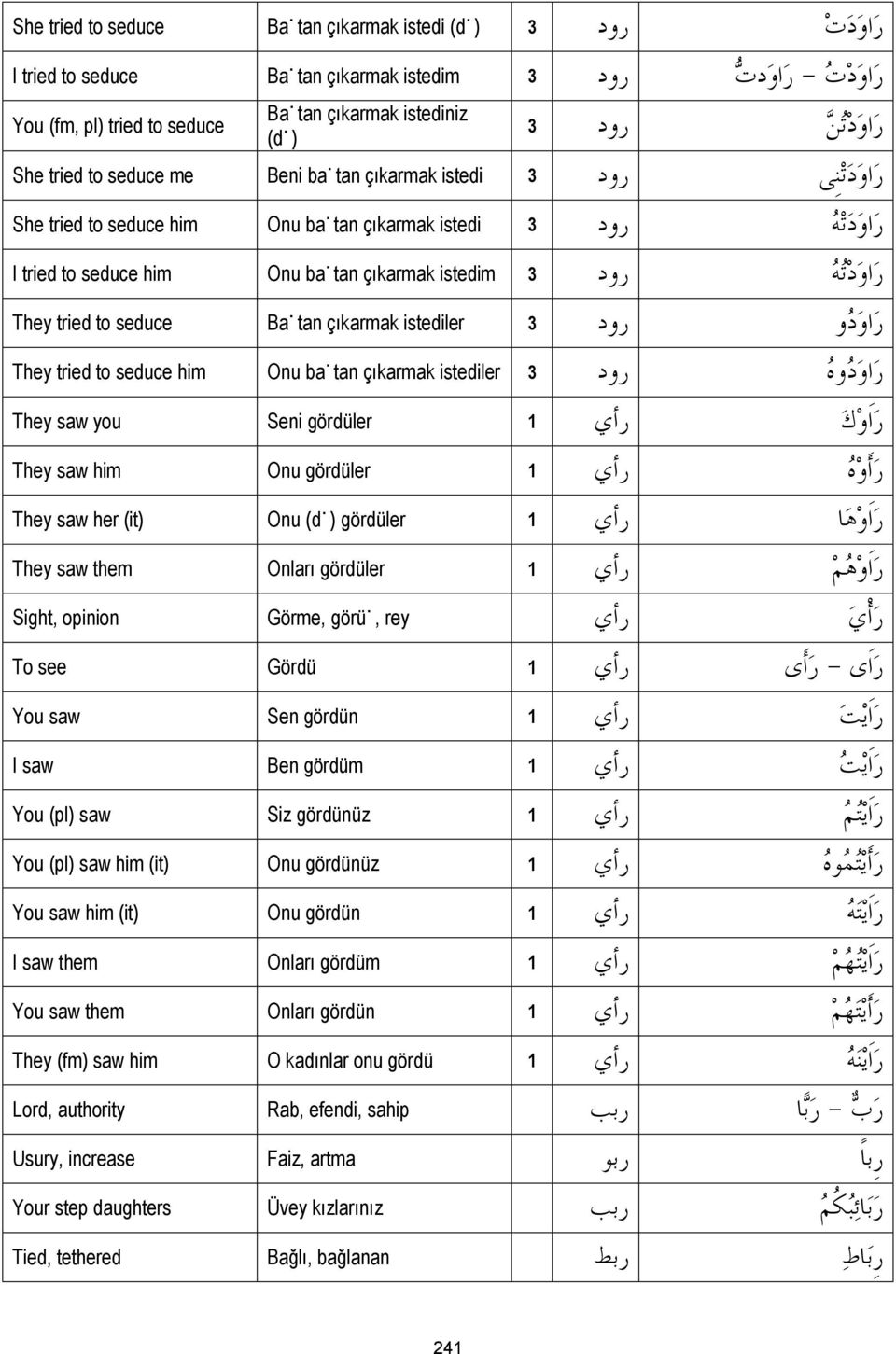 رود ر او د ت ه They tried to seduce Ba tan çıkarmak istediler 3 رود ر او د و They tried to seduce him Onu ba tan çıkarmak istediler 3 رود ر او د وه They saw you Seni gördüler 1 را ي ر او ك They saw