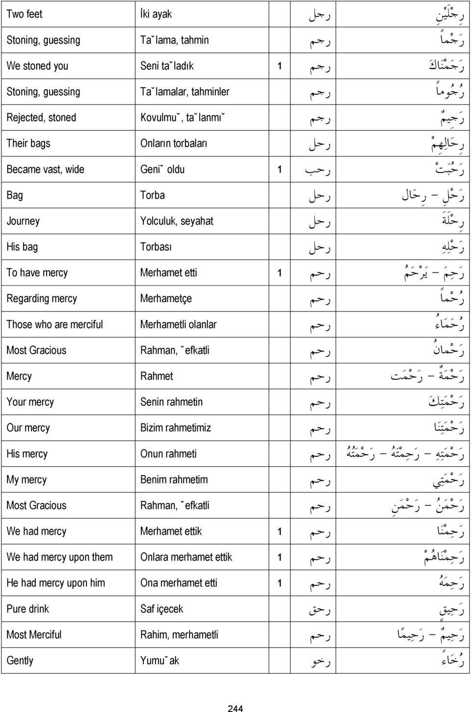 Torbası ر ح م - ي ر ح م رحم To have mercy Merhamet etti 1 ر ح م ا رحم Regarding mercy Merhametçe ر ح م اء رحم Those who are merciful Merhametli olanlar ر ح ما ن رحم Most Gracious Rahman, efkatli ر ح