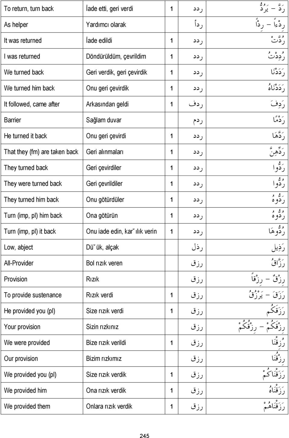 د ه ا ردد He turned it back Onu geri çevirdi 1 ر د ه ن ردد That they (fm) are taken back Geri alınmaları 1 ر د وا ردد They turned back Geri çevirdiler 1 ر د وا ردد They were turned back Geri