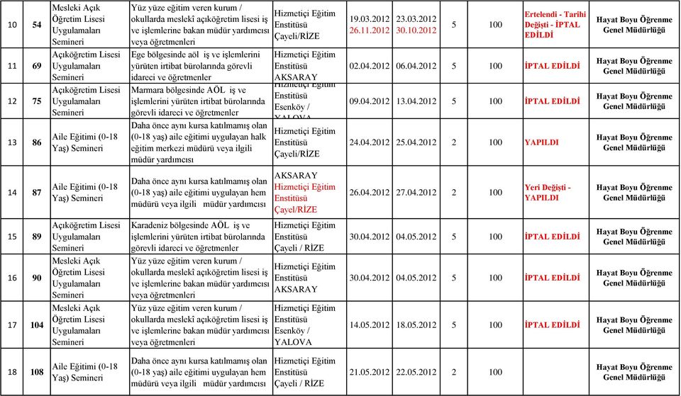 04.2012 06.04.2012 5 100 İPTAL EDİLDİ 09.04.2012 13.04.2012 5 100 İPTAL EDİLDİ 24.04.2012 25.04.2012 2 100 YAPILDI 14 87 Yaş) Daha önce aynı kursa katılmamış olan (0-18 yaş) aile eğitimi uygulayan hem müdürü veya ilgili müdür yardımcısı Çayel/RİZE 26.