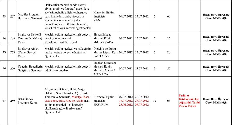2012 13.07.2012 5 60 44 268 Bilgisayar Destekli Tasarım (İç Mekan) mobilya Konaklama yeri:boss Otel 09.07.2012 13.07.2012 5 25 45 269 Bilgisayar Ağları (Temel Seviye) Mesleki eğitim merkezi ve halk eğitimi merkezlerinde görevli yönetici ve öğretmenler Otelcilik ve Turizm Meslek Lisesi Kaş / 09.