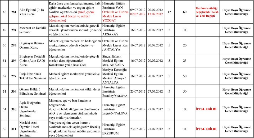 07.2012 20.07.2012 5 20 51 296 Bilgisayar Destekli Çizim (Auto CAD) meslek dersi Konaklama yeri : Boss Otel 16.07.2012 20.07.2012 5 25 52 297 Proje Hazırlama Teknikleri Merkezi eğitim merkezleri yönetici ve Meziyet Köseoğlu Merkezi Alanya / 16.