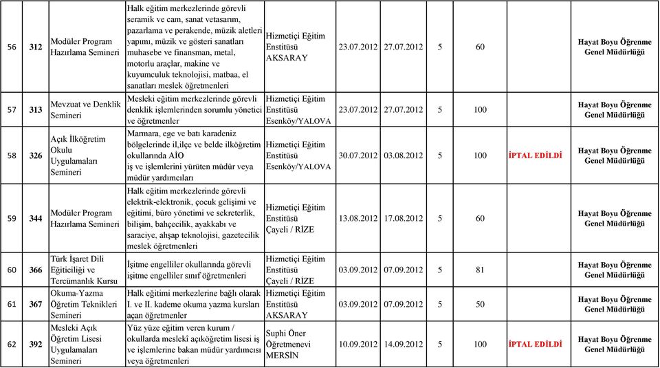 2012 27.07.2012 5 60 57 313 Mevzuat ve Denklik denklik işlemlerinden sorumlu yönetici ve öğretmenler 23.07.2012 27.07.2012 5 100 58 326 Marmara, ege ve batı karadeniz bölgelerinde il,ilçe ve belde ilköğretim okullarında AİO iş ve işlemlerini yürüten müdür veya müdür yardımcıları 30.