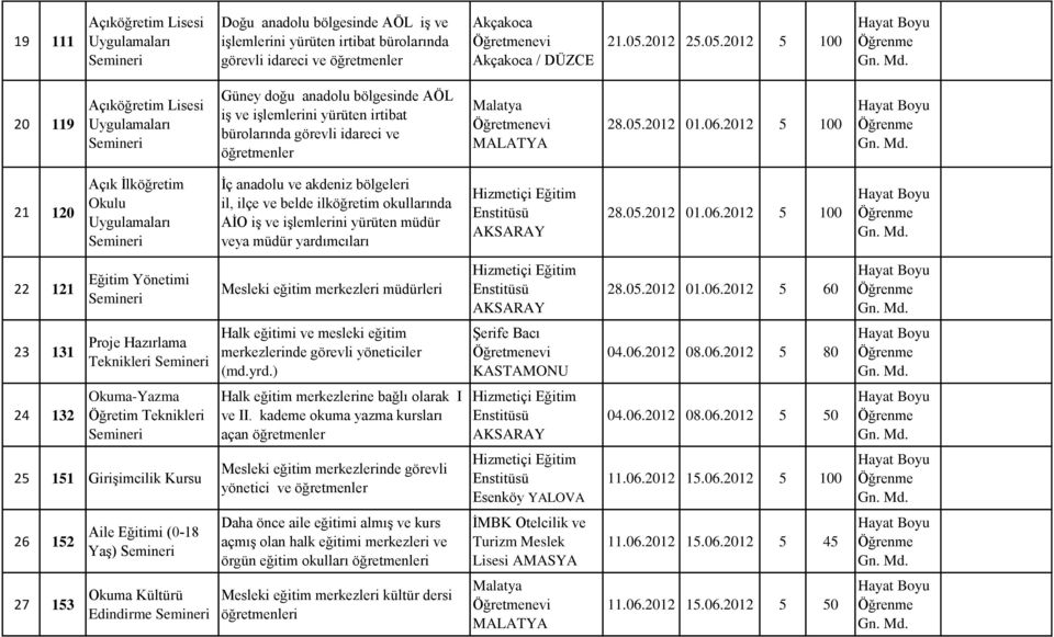 2012 5 100 21 120 İç anadolu ve akdeniz bölgeleri il, ilçe ve belde ilköğretim okullarında AİO iş ve işlemlerini yürüten müdür veya müdür yardımcıları 28.05.2012 01.06.