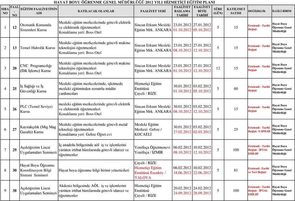 İLGİLİ BİRİM 1 12 Otomatik Kumanda Sistemleri Mesleki eğitim merkezlerinde görevli elektrik ve elektronik i 23.01.2012 01.10.