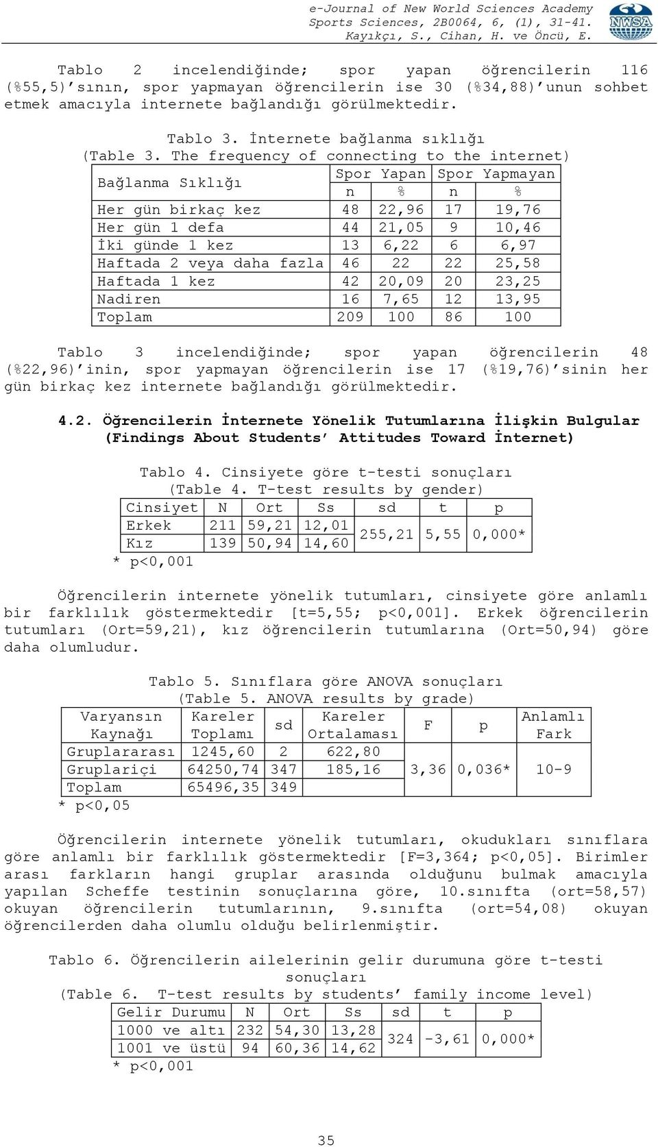 The frequency of connecting to the internet) Bağlanma Sıklığı Spor Yapan Spor Yapmayan n % n % Her gün birkaç kez 48 22,96 17 19,76 Her gün 1 defa 44 21,05 9 10,46 İki günde 1 kez 13 6,22 6 6,97