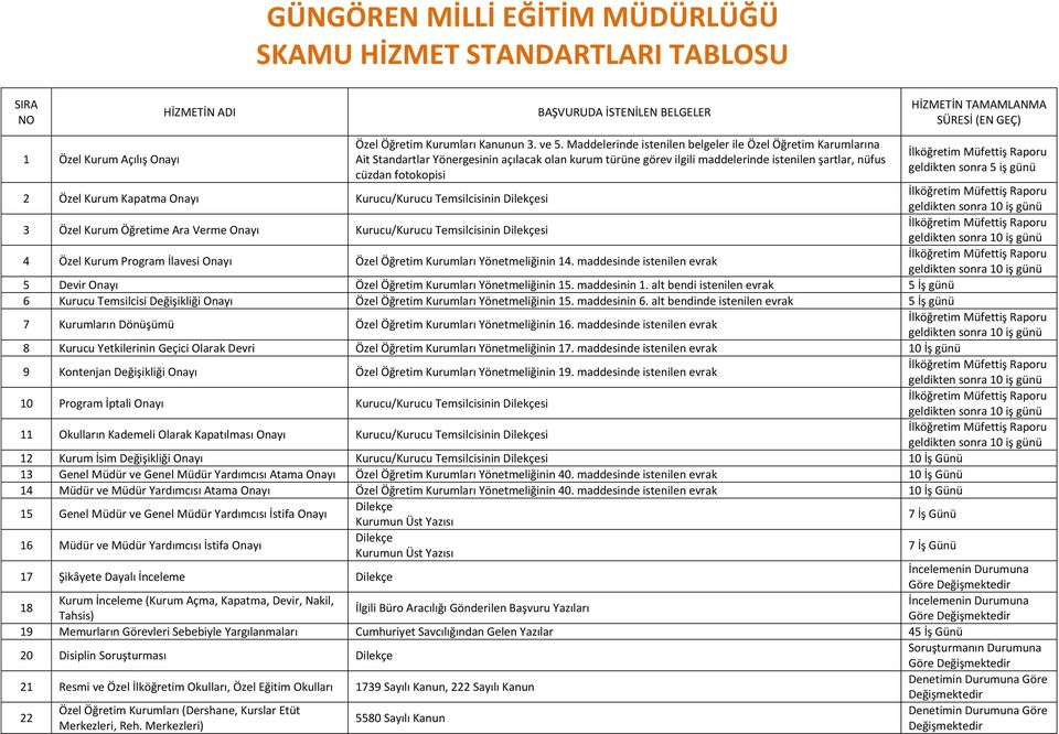 TAMAMLANMA SÜRESİ (EN GEÇ) geldikten sonra 5 iş günü 2 Özel Kurum Kapatma Onayı Kurucu/Kurucu Temsilcisinin Dilekçesi 3 Özel Kurum Öğretime Ara Verme Onayı Kurucu/Kurucu Temsilcisinin Dilekçesi 4