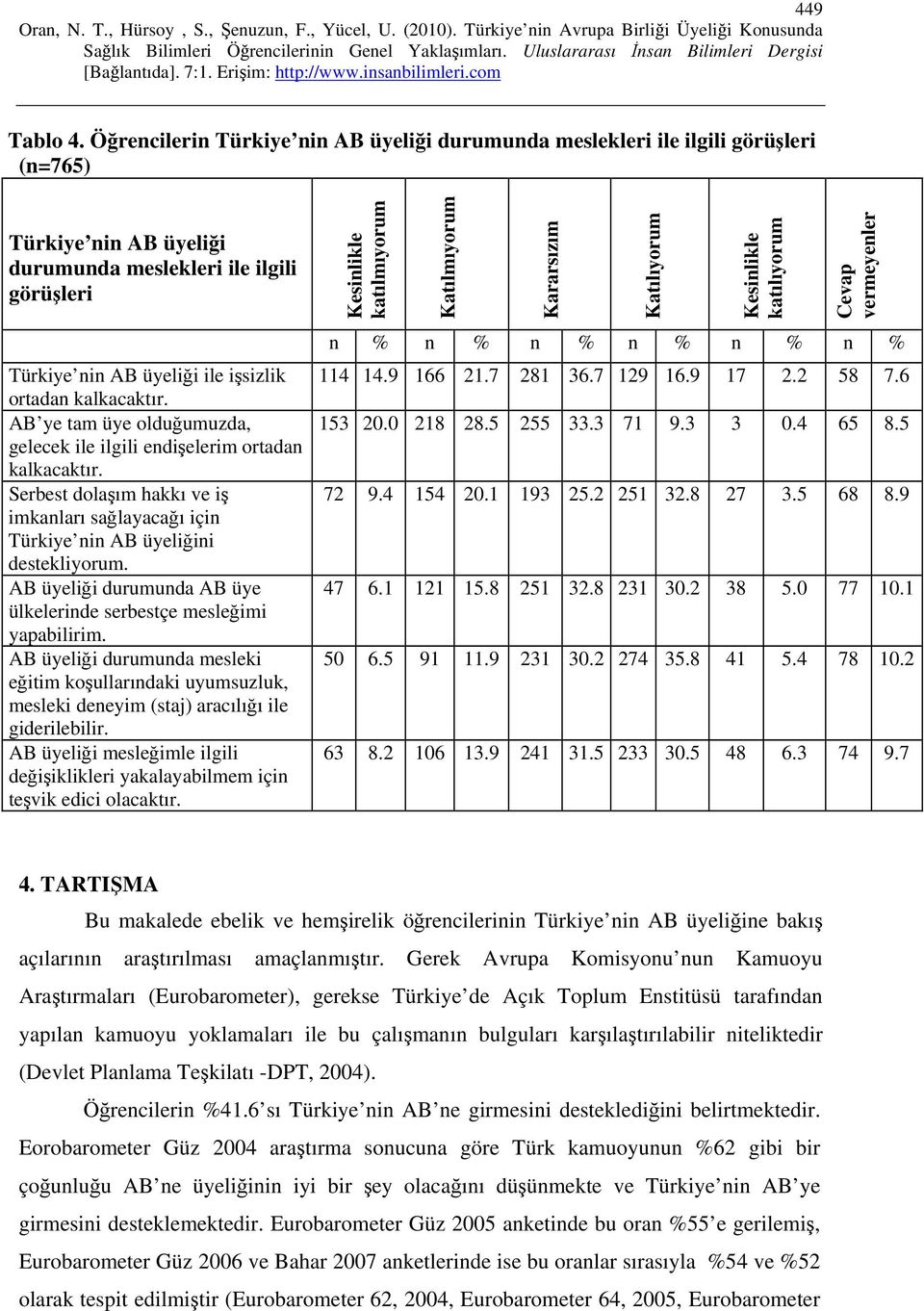 Katılıyorum Kesinlikle katılıyorum Cevap vermeyenler Türkiye nin AB üyeliği ile işsizlik ortadan kalkacaktır. AB ye tam üye olduğumuzda, gelecek ile ilgili endişelerim ortadan kalkacaktır.