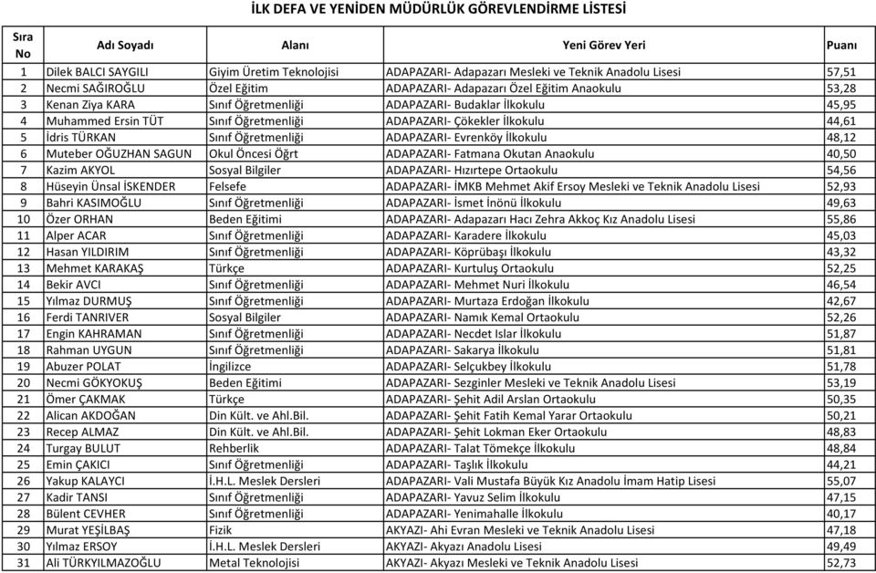 İdris TÜRKAN Sınıf Öğretmenliği ADAPAZARI- Evrenköy İlkokulu 48,12 6 Muteber OĞUZHAN SAGUN Okul Öncesi Öğrt ADAPAZARI- Fatmana Okutan Anaokulu 40,50 7 Kazim AKYOL Sosyal Bilgiler ADAPAZARI- Hızırtepe