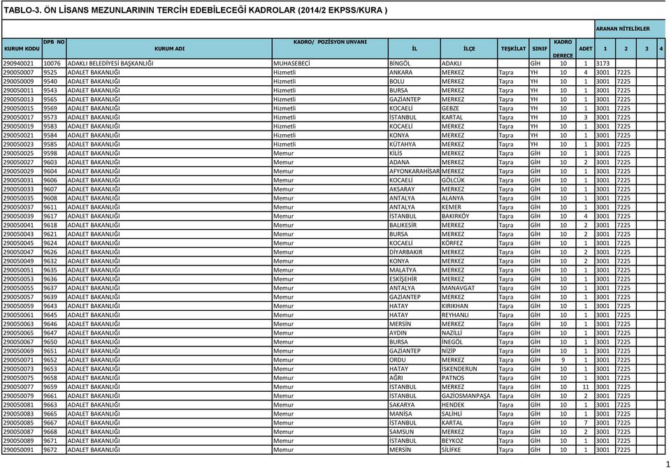 BAKANLIĞI Hizmetli ANKARA MERKEZ Taşra YH 10 4 3001 7225 290050009 9540 ADALET BAKANLIĞI Hizmetli BOLU MERKEZ Taşra YH 10 1 3001 7225 290050011 9543 ADALET BAKANLIĞI Hizmetli BURSA MERKEZ Taşra YH 10