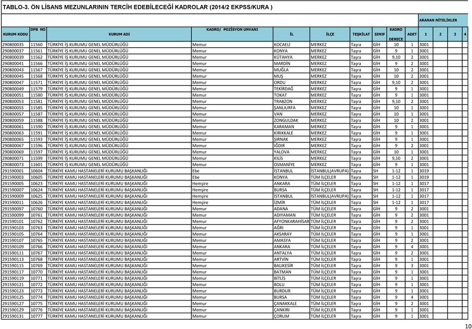 İŞ KURUMU GENEL MÜDÜRLÜĞÜ Memur KONYA MERKEZ Taşra GİH 9 1 3001 290800039 11562 TÜRKİYE İŞ KURUMU GENEL MÜDÜRLÜĞÜ Memur KÜTAHYA MERKEZ Taşra GİH 9,10 2 3001 290800041 11566 TÜRKİYE İŞ KURUMU GENEL