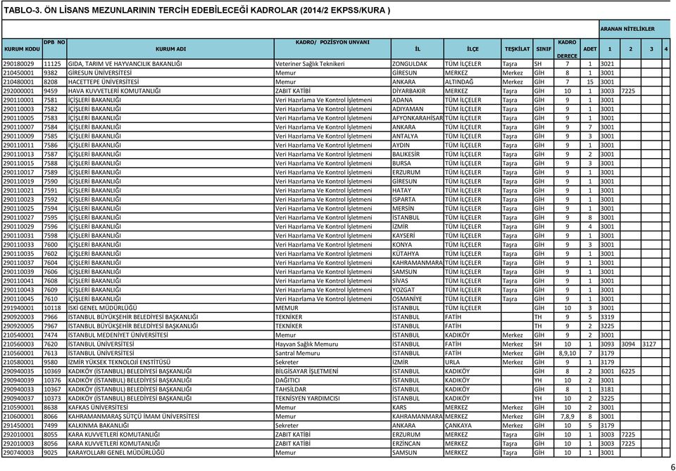 3021 210450001 9382 GİRESUN ÜNİVERSİTESİ Memur GİRESUN MERKEZ Merkez GİH 8 1 3001 210480001 8208 HACETTEPE ÜNİVERSİTESİ Memur ANKARA ALTINDAĞ Merkez GİH 7 15 3001 292000001 9459 HAVA KUVVETLERİ