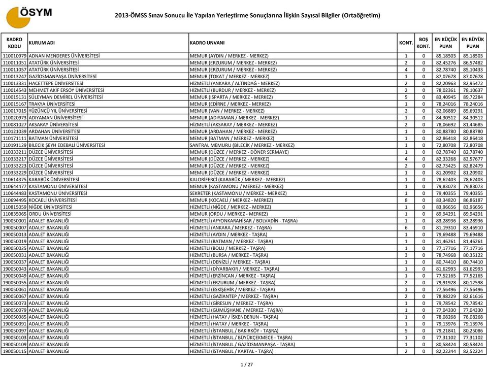 ÜNİVERSİTESİ HİZMETLİ (ANKARA / ALTINDAĞ - MERKEZ) 2 0 82,20963 82,95472 110014543 MEHMET AKİF ERSOY ÜNİVERSİTESİ HİZMETLİ (BURDUR / MERKEZ - MERKEZ) 2 0 78,02361 78,10637 110015131 SÜLEYMAN DEMİREL
