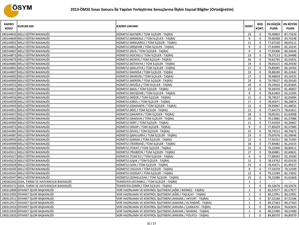 77,81890 82,10235 190144867 MİLLİ EĞİTİM BAKANLIĞI HİZMETLİ (KİLİS / TÜM İLÇELER - TAŞRA) 9 0 77,93306 80,34646 190144873 MİLLİ EĞİTİM BAKANLIĞI HİZMETLİ (KOCAELİ / TÜM İLÇELER - TAŞRA) 23 0 78,37123